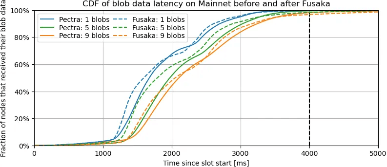 CDF of blob propagation latency
