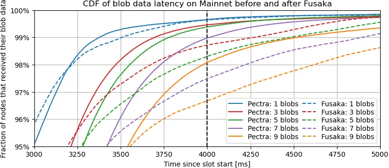 Zoomed in CDF of blob propagation latency