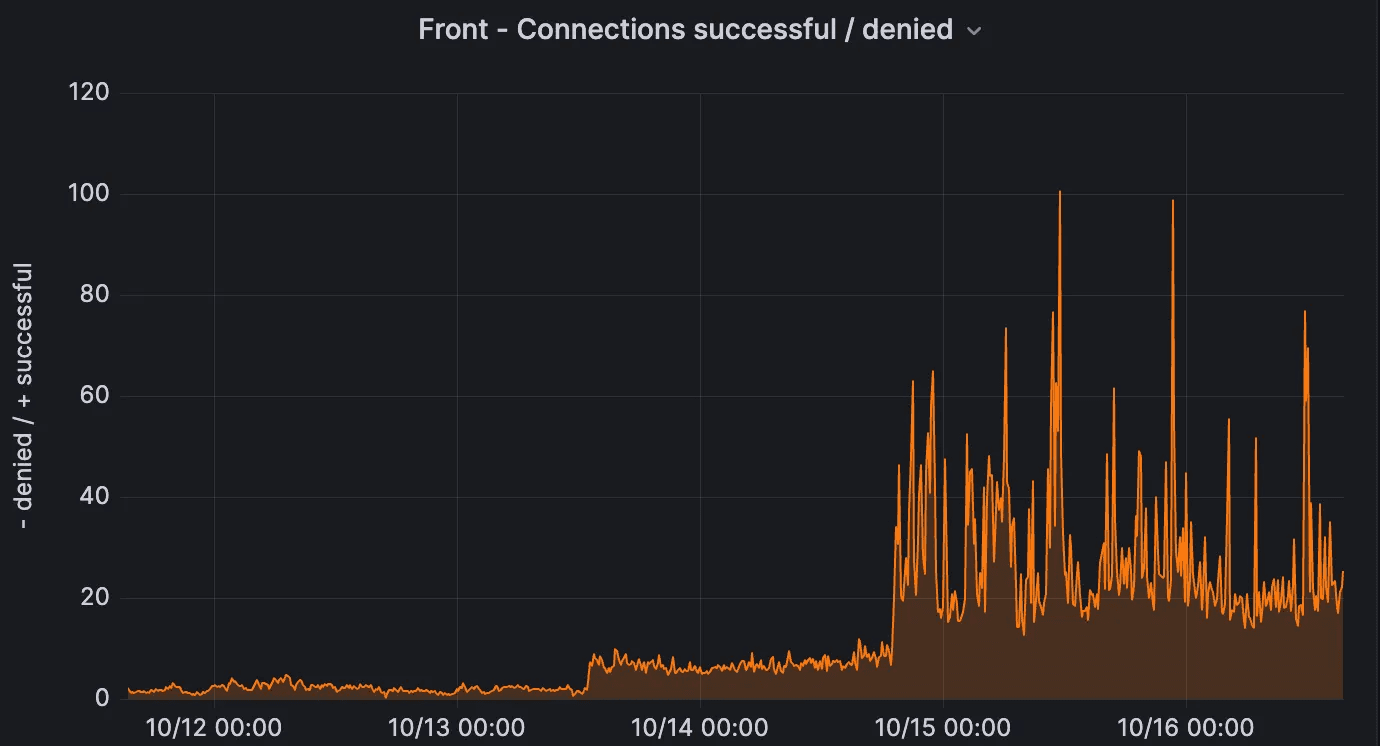 Graph of connection attempts
