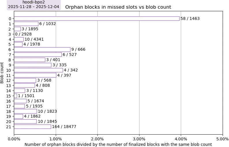 Hoodi with PeerDAS-BPO2 orphan rate