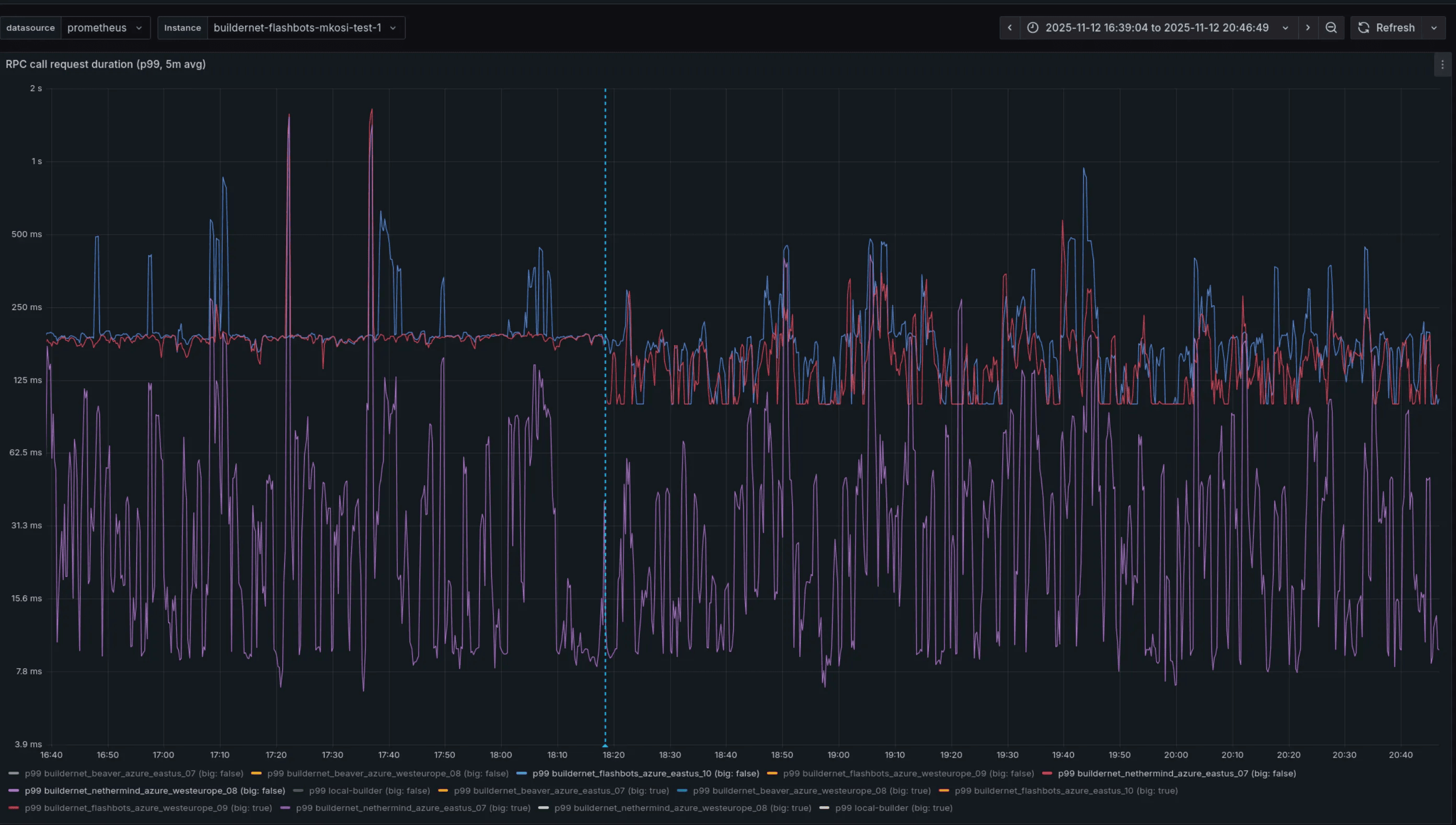 RPC call duration latency (p99) before and after the deployment of HTTP/2.
