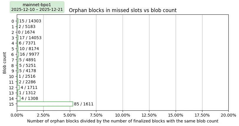 Mainnet with PeerDAS-BPO1 orphan rate