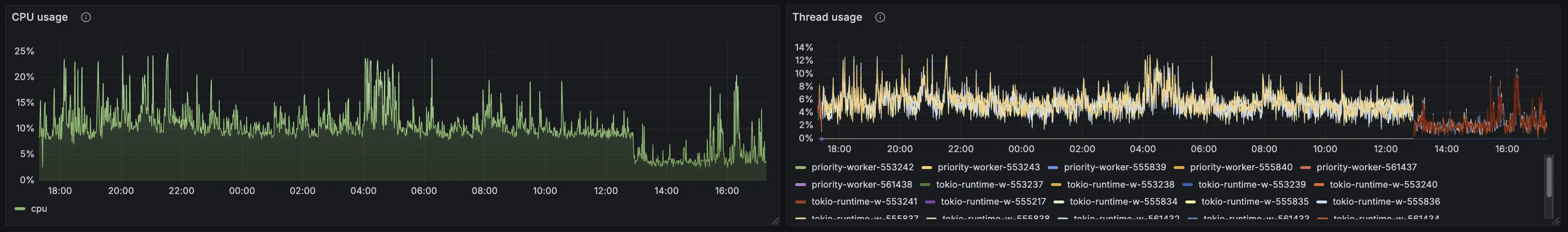Global CPU usage and thread usage after deployment of mTLS on a staging environment.