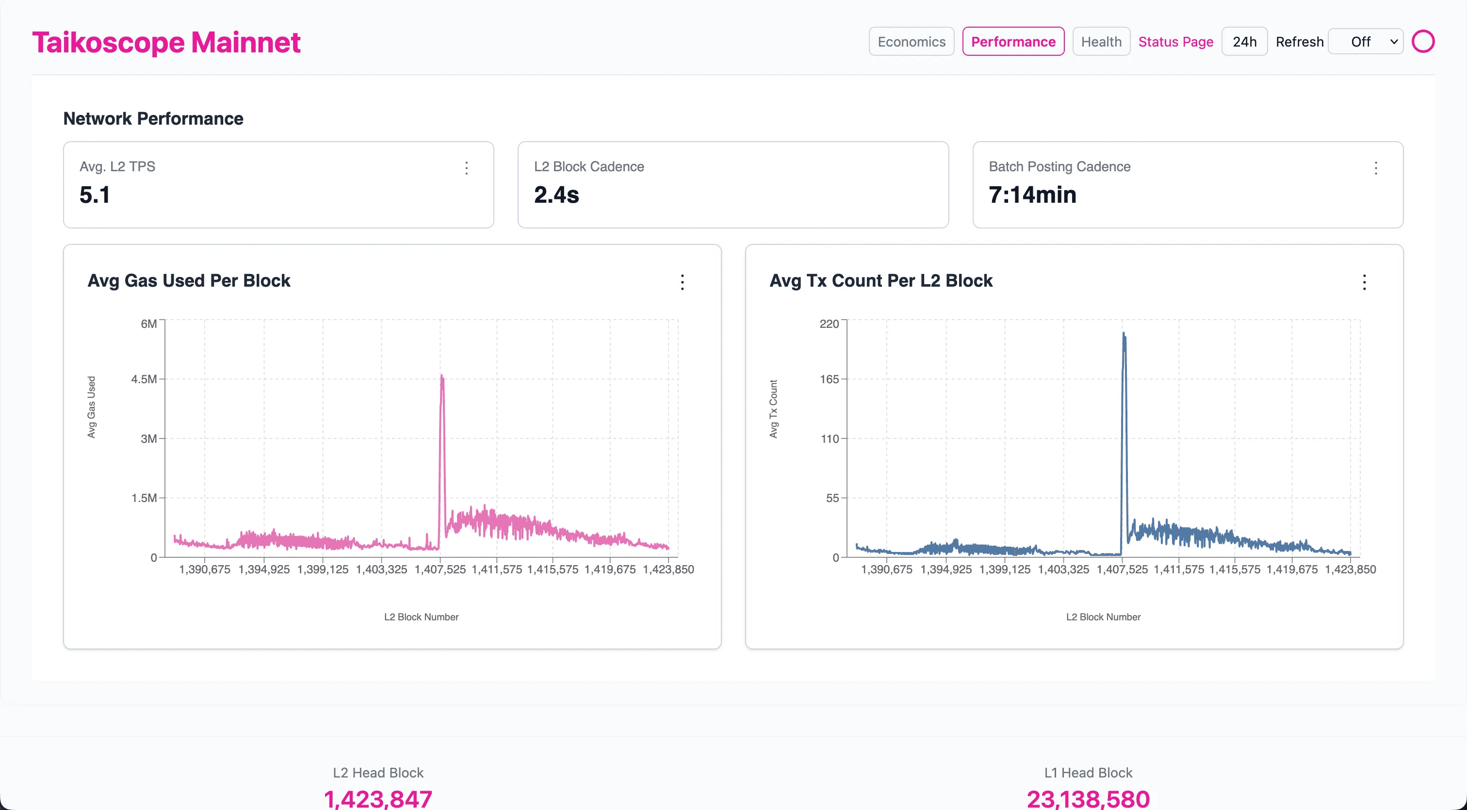 Sequencer performance