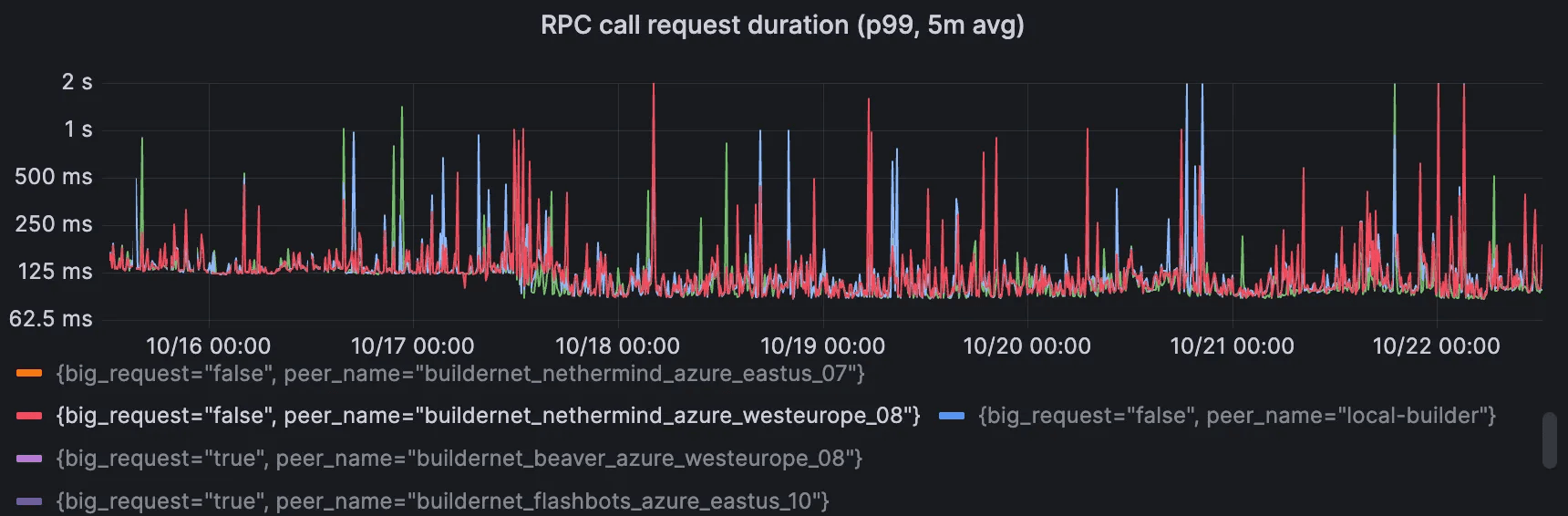 Graph of p99 latency