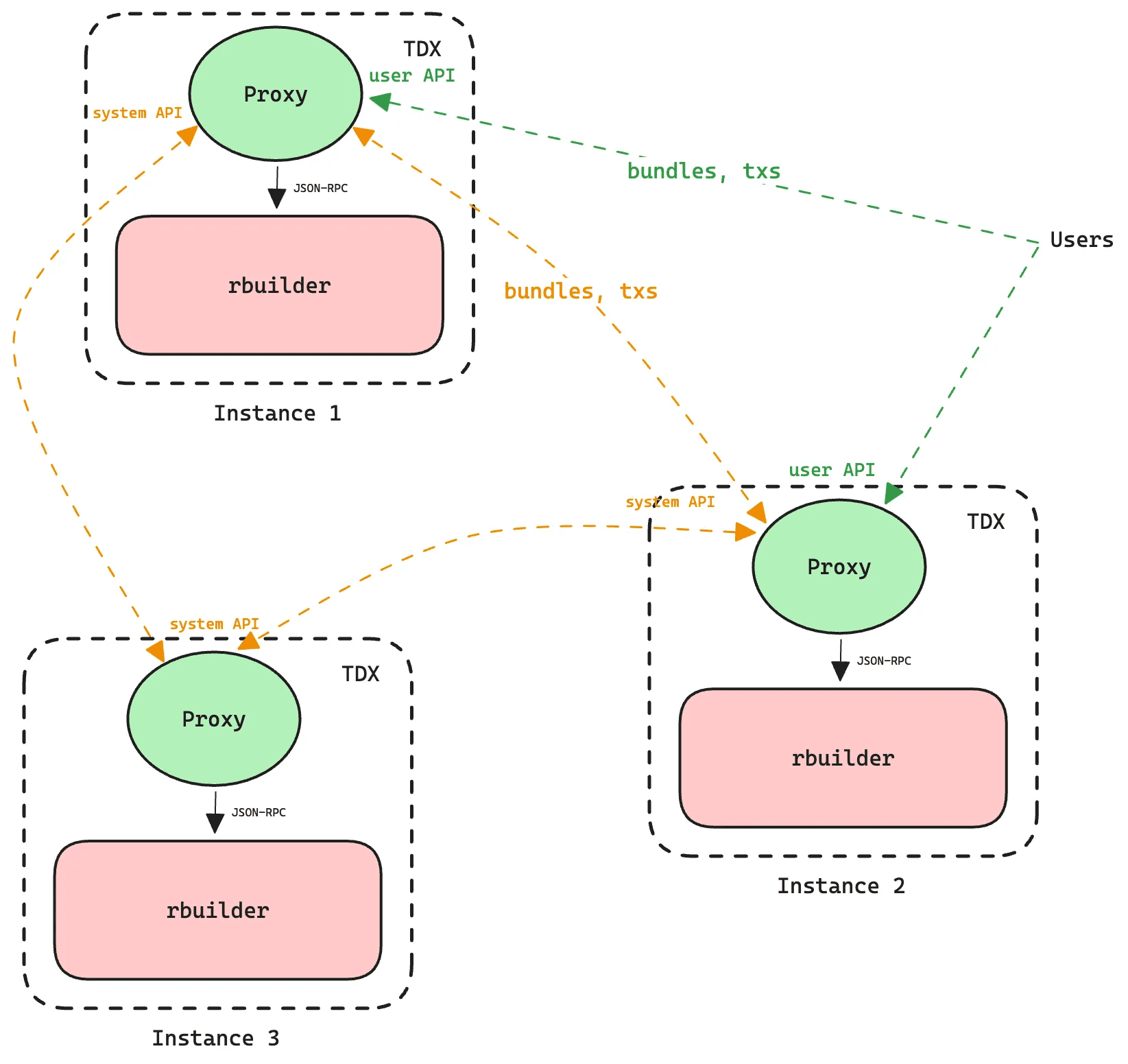 Simplified diagram of BuilderNet topology