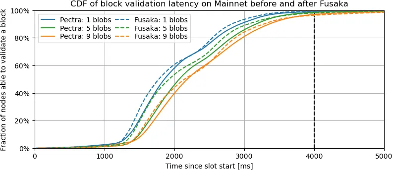 CDF of block validation latency